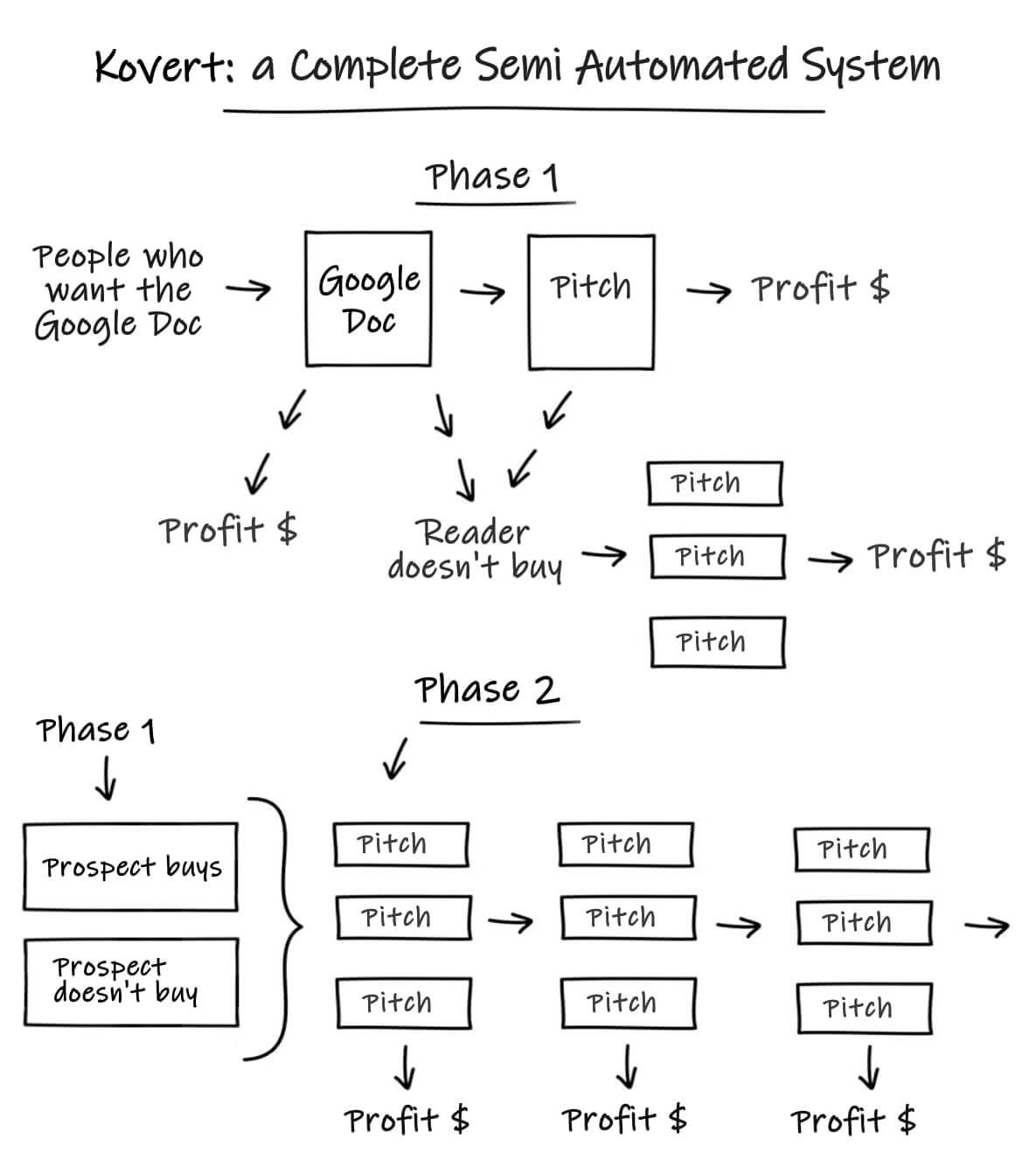 Kovert Review – A Legit System On Warrior Plus?