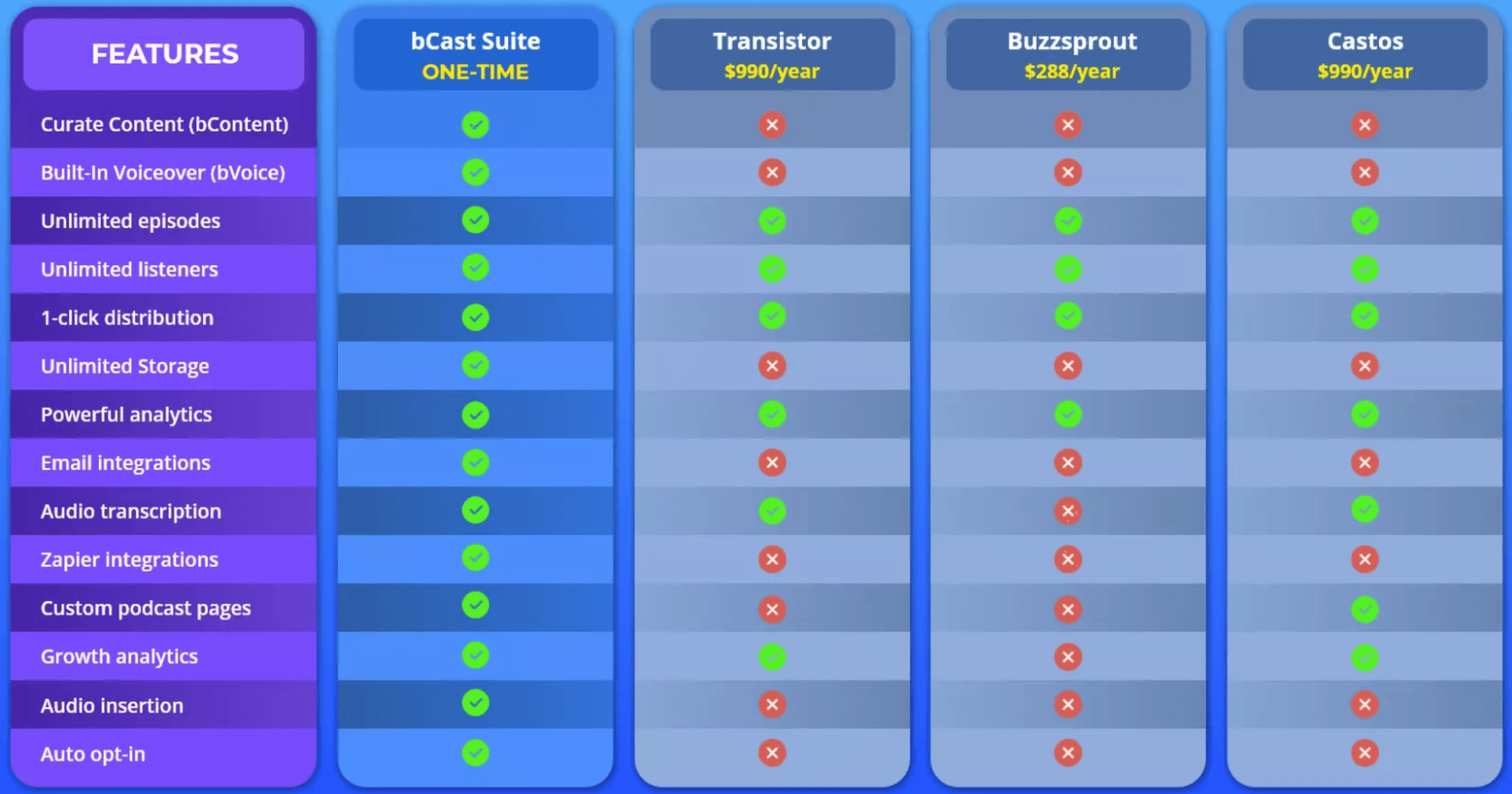 bCast Suite Review