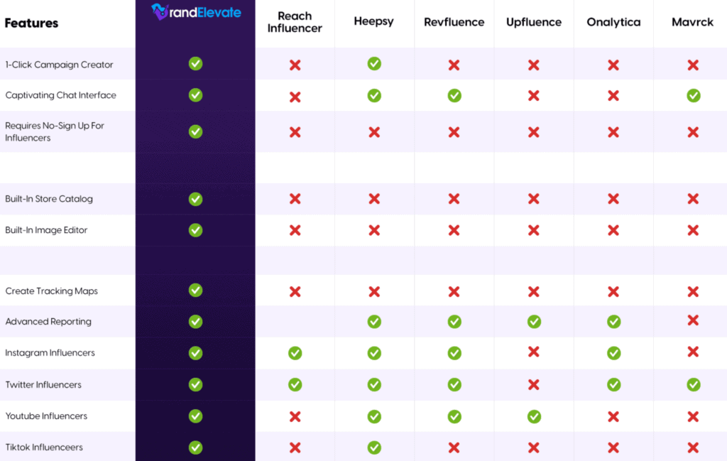 Brand Elevate Review – Work With Influencers And Build Authority