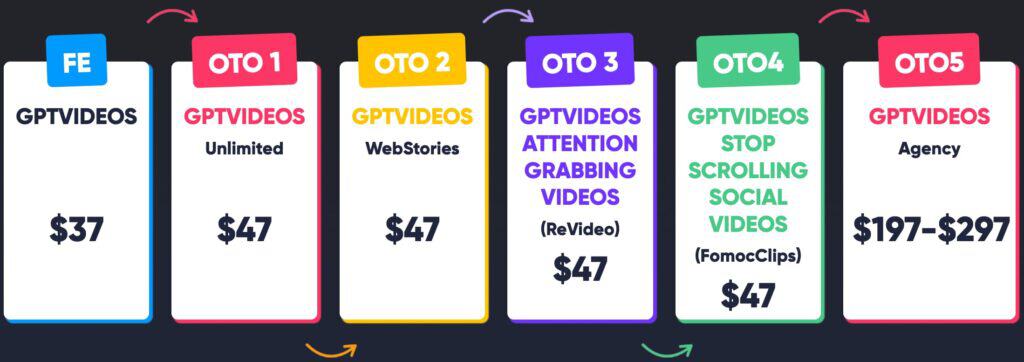 GPTVideos Review – The Ultimate Video Creation Tool