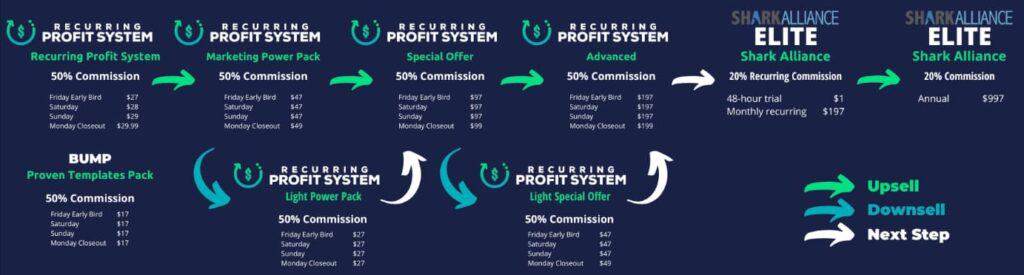 Recurring Profit System Review – The Road To Monthly Payments